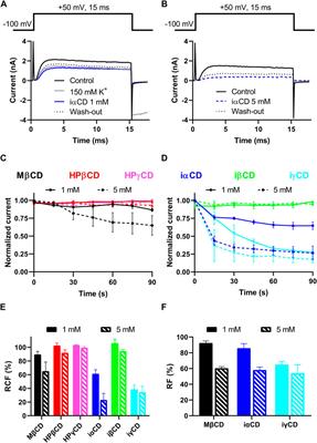Cyclodextrins Exert a Ligand-like Current Inhibitory Effect on the KV1.3 Ion Channel Independent of Membrane Cholesterol Extraction